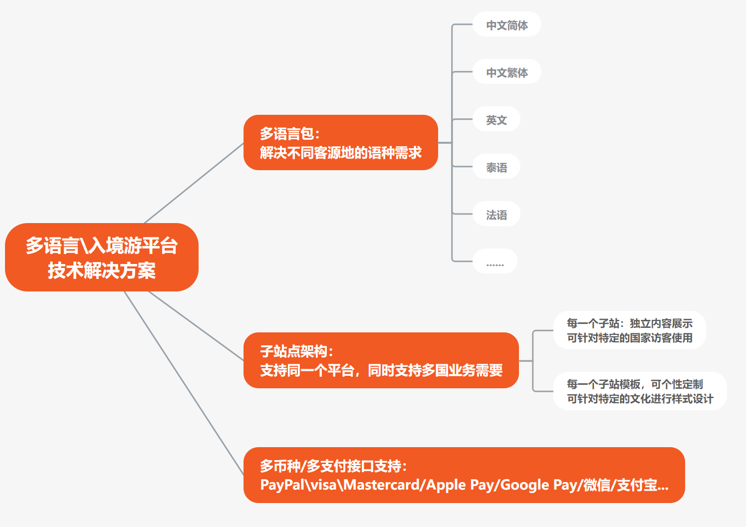 思途cms按照i18n的標準，支持國際化業務開拓